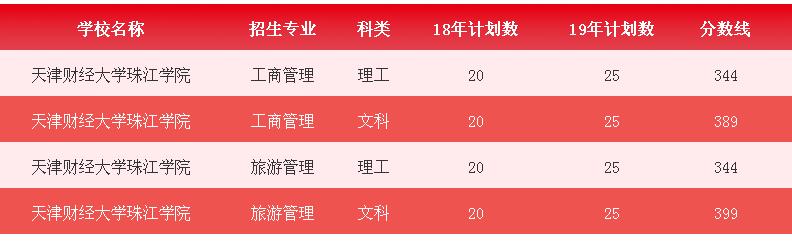 天津珠江學院專升本好考嗎?天津珠江學院專升本往年錄取成績