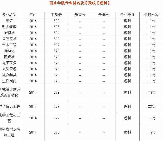 2023年麗水學院各專業分數線,麗水學院是幾本?王牌專業推薦