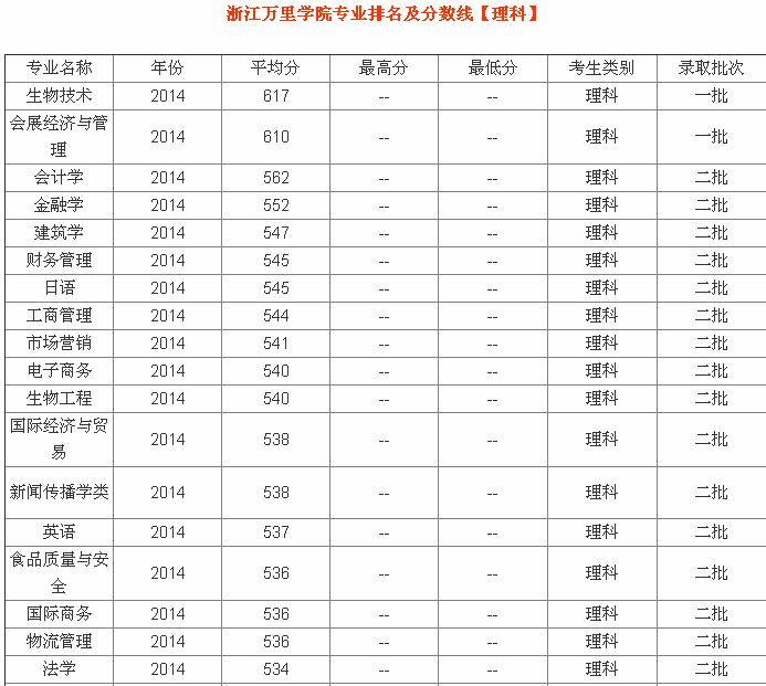 浙江萬里學院怎么樣好不好?浙江萬里學院是幾本王牌專業推薦