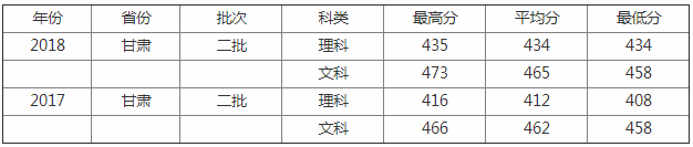 隴東學院是幾本實力怎么樣?大學2023錄取分數線多少