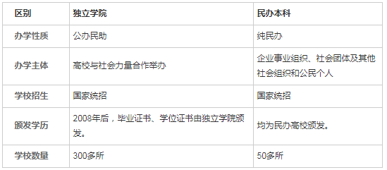 獨(dú)立學(xué)院與民辦學(xué)院的區(qū)別在哪?2023獨(dú)立學(xué)院回歸母體是怎么回事