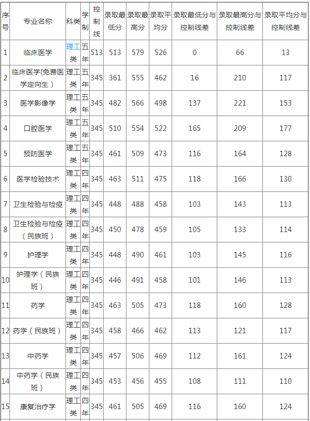 2023�ҽ��t�WԺ�ȡ�֔������� �WԺ�ǎױ���ô�Ӹ����tԺ����Щ