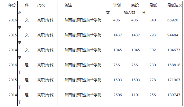 陜西能源職業技術學院怎么樣地址在哪?有哪些專業分數線是多少?