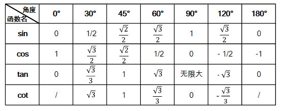 ����ǵ����Ǻ���ֵ�������������Ǻ���ֵ��