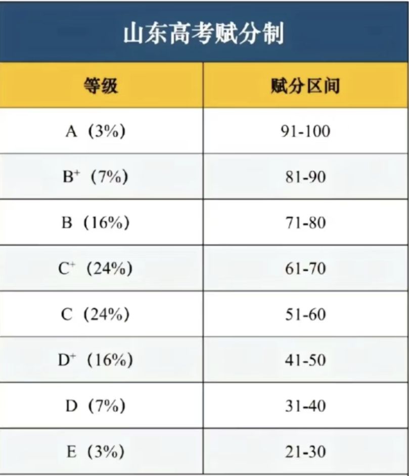 1747470330472187.jpg 2025新高考賦分制分數怎么計算?附賦分對照表及公式